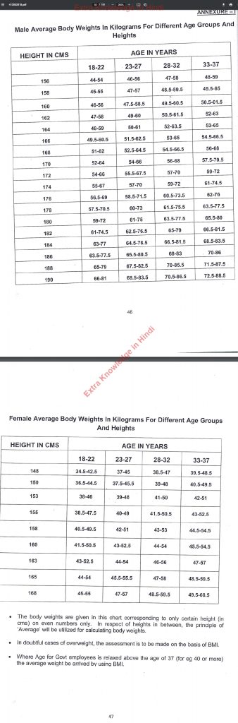 BSF HCM Weight According To Height,