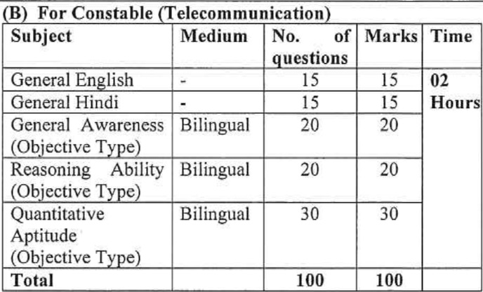 ITBP Constable Telecommunication Syllabus 2022,